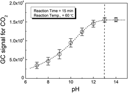 Graphical abstract: Determination of total phosphorus in soil and sludge by an effective headspace gas chromatographic method