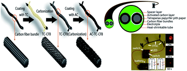 Graphical abstract: Biomass-derived three-dimensional carbon framework for a flexible fibrous supercapacitor and its application as a wearable smart textile