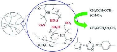 Graphical abstract: Novel polymeric acidic ionic liquids as green catalysts for the preparation of polyoxymethylene dimethyl ethers from the acetalation of methylal with trioxane