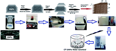 Graphical abstract: The influence of covalent and non-covalent functionalization of GNP based nanofluids on its thermophysical, rheological and suspension stability properties