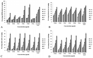 Graphical abstract: The protective potential of a Fraxinus xanthoxyloides ethyl acetate fraction against CCl4-induced oxidative stress in the cardiac tissue of rats