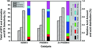 Graphical abstract: Methanol to aromatics: isolated zinc phosphate groups on HZSM-5 zeolite enhance BTX selectivity and catalytic stability