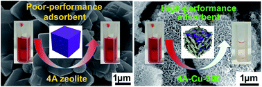 Graphical abstract: Hectogram-scale green synthesis of hierarchical 4A zeolite@CuOx(OH)(2−2x) (0 ≤ x < 1) nanosheet assemblies core–shell nanoarchitectures with Superb Congo red adsorption performance