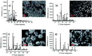 Graphical abstract: Microwave-assisted synthesis of coal fly ash-based zeolites for removal of ammonium from urine