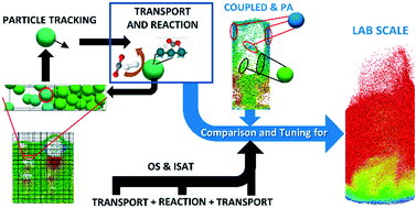 Development and assessment of speed-up algorithms for the reactive CFD ...