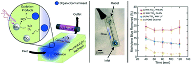 Graphical abstract: Photocatalytic hydrogels for removal of organic contaminants from aqueous solution in continuous flow reactors