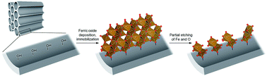 Graphical abstract: Condensed ferric dimers for green photocatalytic synthesis of nylon precursors