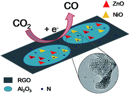 Graphical abstract: Synergistic effect of N-doped layered double hydroxide derived NiZnAl oxides in CO2 electroreduction