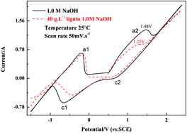 Graphical abstract: Electrochemically catalyzed conversion of cornstalk lignin to aromatic compounds: an integrated process of anodic oxidation of a Pb/PbO2 electrode and hydrogenation of a nickel cathode in sodium hydroxide solution