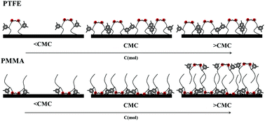 Graphical abstract: Wetting of polymer surfaces by aqueous solutions of branched cationic Gemini surfactants