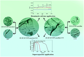 Graphical abstract: Ultrathin 2D metal–organic framework (nanosheets and nanofilms)-based xD–2D hybrid nanostructures as biomimetic enzymes and supercapacitors