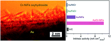 Graphical abstract: Nanoporous gold supported chromium-doped NiFe oxyhydroxides as high-performance catalysts for the oxygen evolution reaction