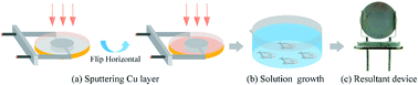 Graphical abstract: Superhydrophilic Cu(OH)2 nanowire-based QCM transducer with self-healing ability for humidity detection