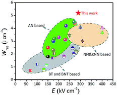 Graphical abstract: Aliovalent A-site engineered AgNbO3 lead-free antiferroelectric ceramics toward superior energy storage density