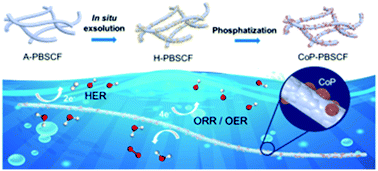 Graphical abstract: In situ grown cobalt phosphide (CoP) on perovskite nanofibers as an optimized trifunctional electrocatalyst for Zn–air batteries and overall water splitting