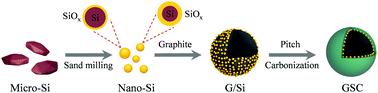 Graphical abstract: Compact Si/C anodes fabricated by simultaneously regulating the size and oxidation degree of Si for Li-ion batteries