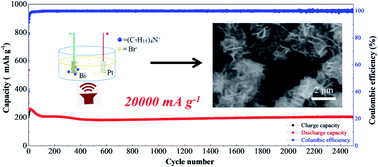 Graphical abstract: Bismuthene from sonoelectrochemistry as a superior anode for potassium-ion batteries