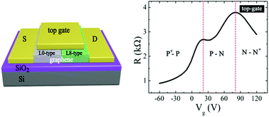 Graphical abstract: A graphene P–N junction induced by single-gate control of dielectric structures