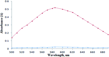 Graphical abstract: A micellar mediated novel method for the determination of selenium in environmental samples using a chromogenic reagent