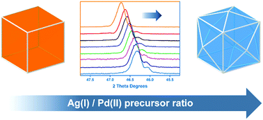 Graphical abstract: Dual roles of underpotential deposition in the synthesis of tetrahexahedral Pd–Ag alloy nanocrystals