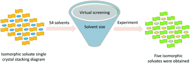 Graphical abstract: Design, screening, and properties of novel solvates of azoxystrobin based on isomorphism