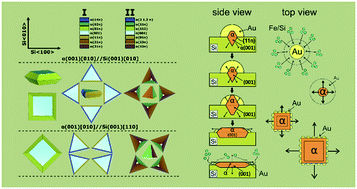 Graphical abstract: Tailoring the preferable orientation relationship and shape of α-FeSi2 nanocrystals on Si(001): the impact of gold and the Si/Fe flux ratio, and the origin of α/Si boundaries