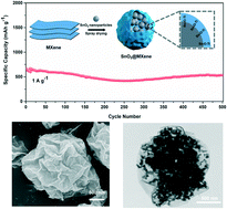 Graphical abstract: Structural and chemical interplay between nano-active and encapsulation materials in a core–shell SnO2@MXene lithium ion anode system