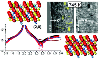 Graphical abstract: Order–disorder phase transition of the subsurface cation vacancy reconstruction on Fe3O4(001)