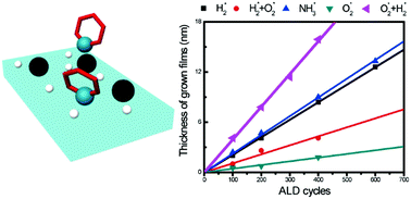 Graphical abstract: The co-reactant role during plasma enhanced atomic layer deposition of palladium