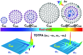 Graphical abstract: Two-dimensional two-photon absorptions and third-order nonlinear optical properties of Ih fullerenes and fullerene onions