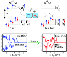 Graphical abstract: Strain-driven half-metallicity in a ferri-magnetic Mott-insulator Lu2NiIrO6: a first-principles perspective