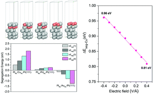 Graphical abstract: Effect of an external electric field, aqueous solution and specific adsorption on segregation of PtML/MML/Pt(111) (M = Cu, Pd, Au): a DFT study