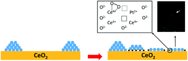 Graphical abstract: Exploiting the dynamic properties of Pt on ceria for low-temperature CO oxidation