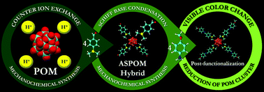 Graphical abstract: Post-functionalization through covalent modification of organic counter ions: a stepwise and controlled approach for novel hybrid polyoxometalate materials