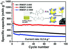 Graphical abstract: N-doped 3D porous carbon materials derived from hierarchical porous IRMOF-3 using a citric acid modulator: fabrication and application in lithium ion batteries as anode materials