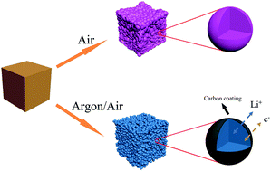 Graphical abstract: Pseudocapacitance-dominated high-performance and stable lithium-ion batteries from MOF-derived spinel ZnCo2O4/ZnO/C heterostructure anode