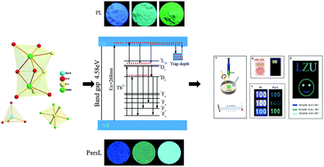 Graphical abstract: An advanced color tunable persistent luminescent NaCa2GeO4F:Tb3+ phosphor for multicolor anti-counterfeiting