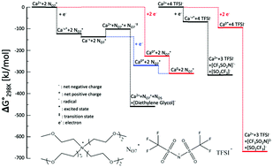 Graphical abstract: Alkoxy-functionalized ionic liquid electrolytes: understanding ionic coordination of calcium ion speciation for the rational design of calcium electrolytes