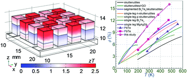 Graphical abstract: Computer-aided design of high-efficiency GeTe-based thermoelectric devices