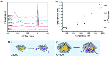 Graphical abstract: A revised mechanistic model for sodium insertion in hard carbons