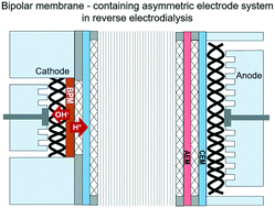 Graphical abstract: Asymmetrical electrode system for stable operation of a large-scale reverse electrodialysis (RED) system