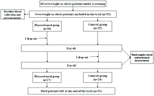 Graphical abstract: Defatted flaxseed flour improves weight loss and lipid profile in overweight and obese adults: a randomized controlled trial