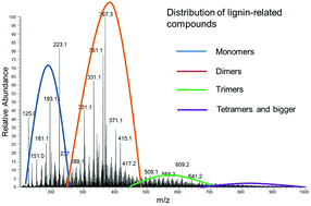 Graphical abstract: Compositional analysis of organosolv poplar lignin by using high-performance liquid chromatography/high-resolution multi-stage tandem mass spectrometry