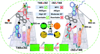 Graphical abstract: Disparity in piezofluorochromism for twisted mono-carbazole-based AIEgens resulting from interchanging electron-rich substituents: effect of coplanarity on twisted π-conjugates