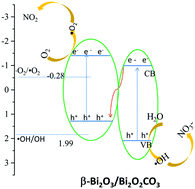 A facile synthesis of a highly efficient β-Bi2O3/Bi2O2CO3 ...