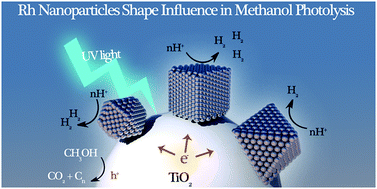 Graphical abstract: Rhodium nanoparticles impregnated on TiO2: strong morphological effects on hydrogen production