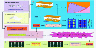 Graphical abstract: High performance piezocomposites for flexible device application