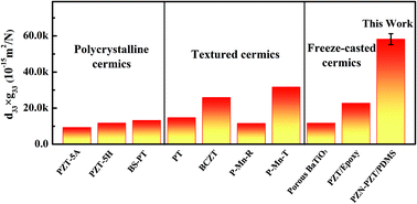 Graphical abstract: Flexible piezoelectric energy harvester with an ultrahigh transduction coefficient by the interconnected skeleton design strategy