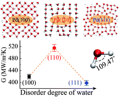 Graphical abstract: Atomic structure causing an obvious difference in thermal conductance at the Pd–H2O interface: a molecular dynamics simulation