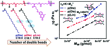 Graphical abstract: Structural insight into the viscoelastic behaviour of elastomeric polyesters: effect of the nature of fatty acid side chains and the degree of unsaturation